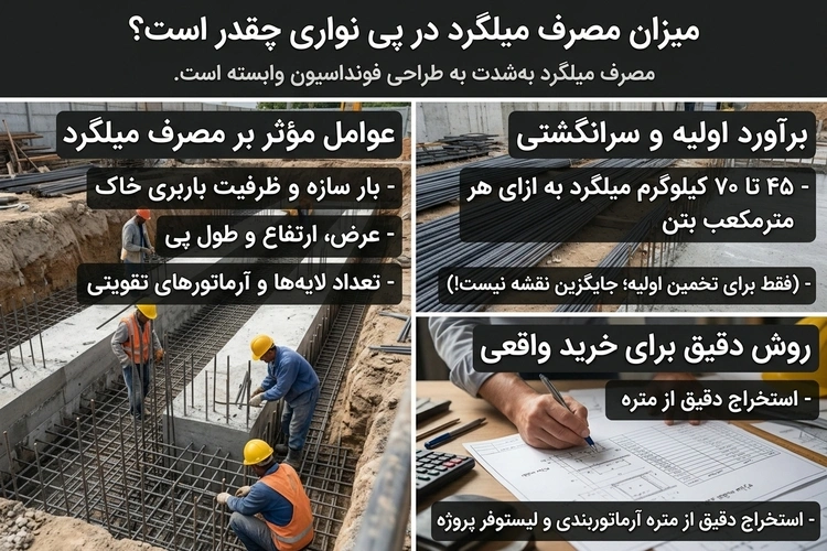 میزان مصرف میلگرد در پی نواری چقدر است