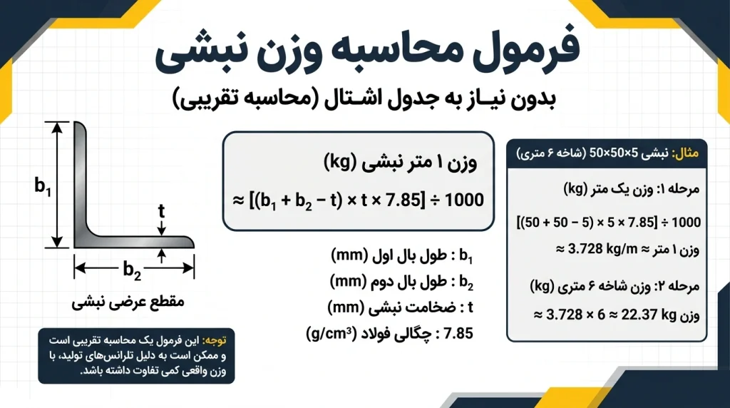 جدول اشتال نبشی