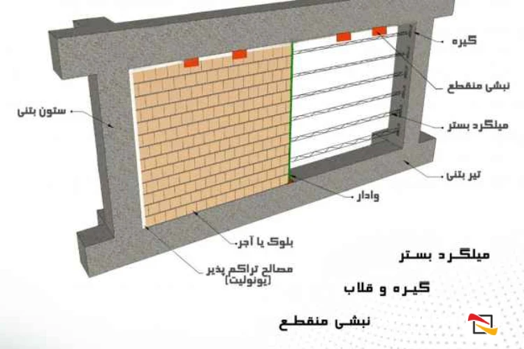 کاربرد ناودانی منقطع در صنایع